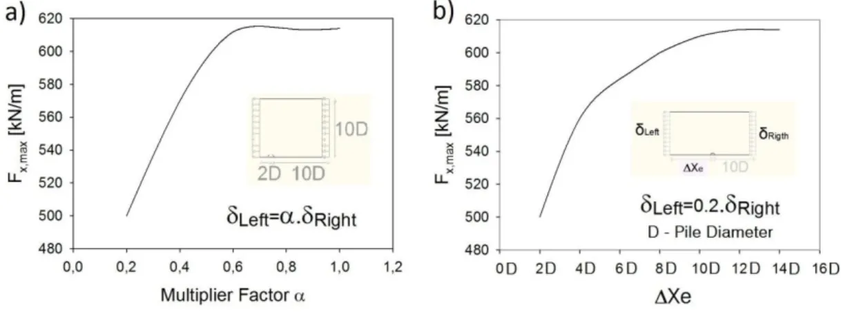 Fig.    4.3  -  Ultimate  lateral  force  applied  in  the  pile:  a)  Displacement  applied  on  the  left  boundary; 