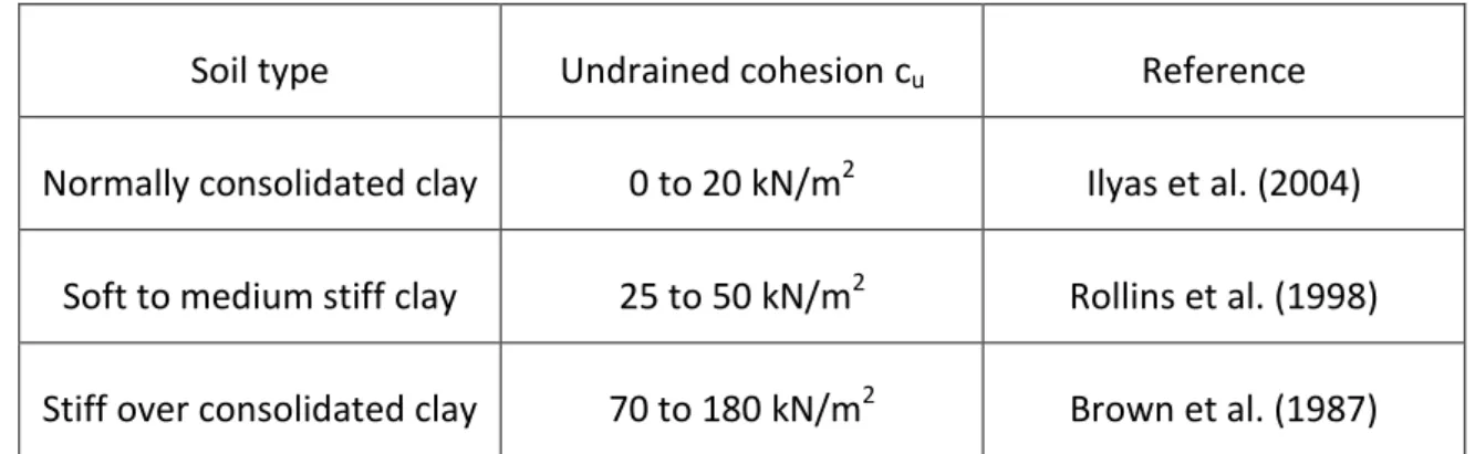 Tab.  2 - Results obtained with static lateral tests for values of c u 