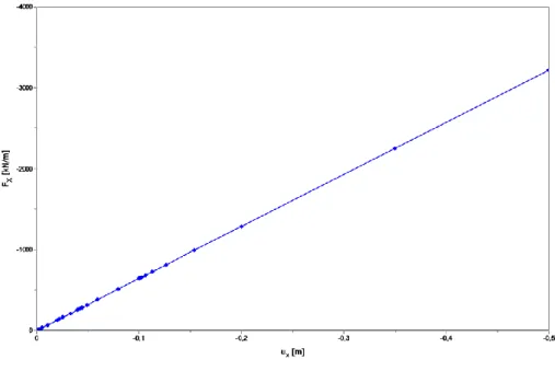 Fig.  4.12 - Horizontal force - displacement graph for the Linear Elastic model 