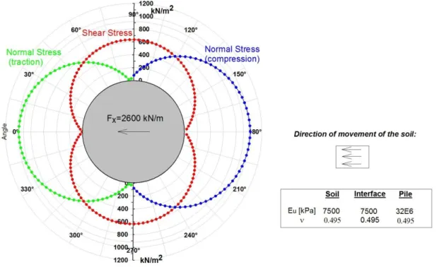 Fig.  4.13 - Normal and shear stress diagram for the Linear Elastic model 