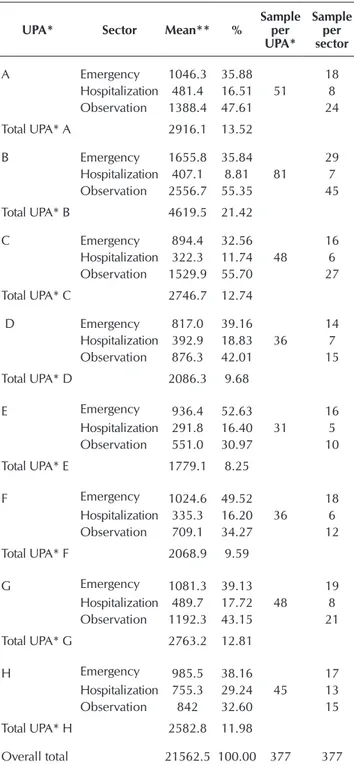 Table 1 –  Sample Calculation per Emergency Care Unit and  Sector for checklist application, Brazil, 2016