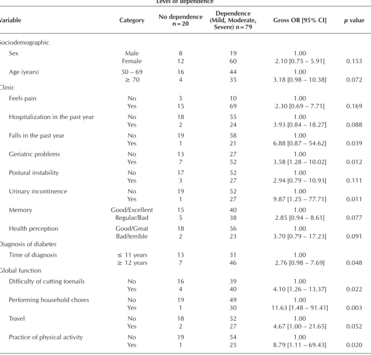 Table 1 –  Selected factors (p<0.20) for the adjustment of the multinomial logistic regression model, Montes Claros, Minas  Gerais, Brazil, 2011