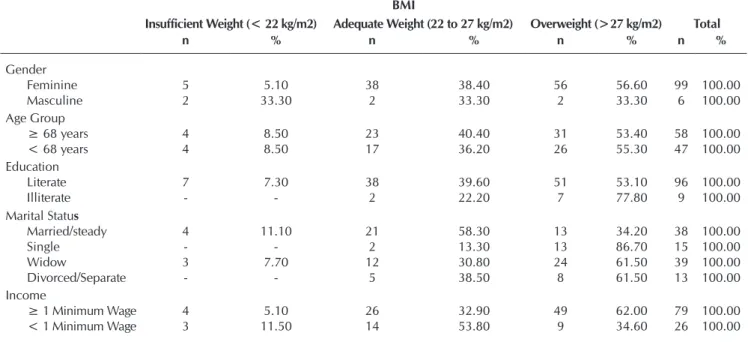 Table 3 – Distribution of the sample in relation to the motor performance, according to Body Mass Index BMI