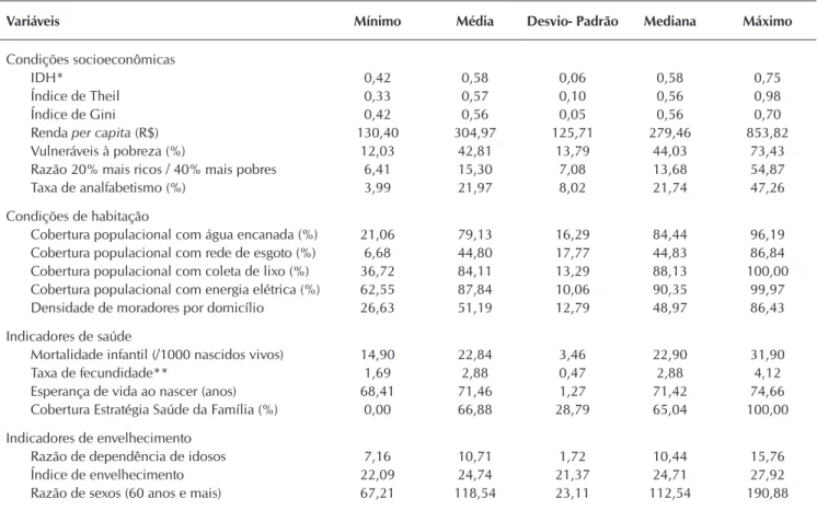 Tabela 1 –  Análise descritiva das condições socioeconômicas, condições de habitação, indicadores de envelhecimento e indi- indi-cadores de saúde dos municípios do Pará, Brasil, 2015