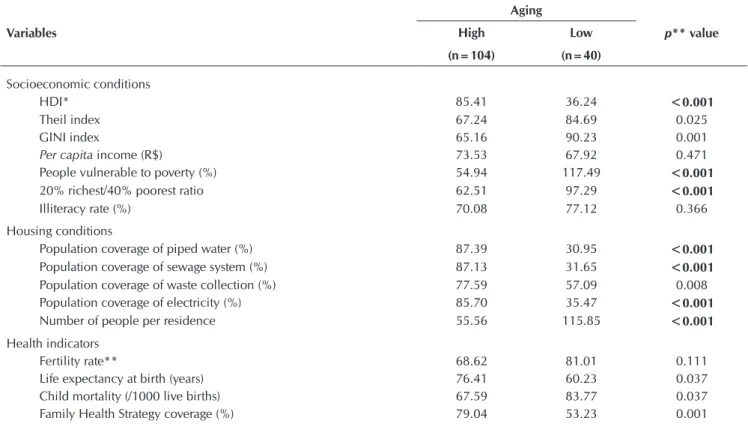 Table 3 –  Indicators of association between aging and socioeconomic conditions, housing conditions and health indicators of  the municipalities of Pará, Brazil, 2015