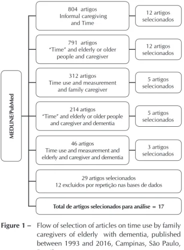 Figure 1 –  Flow of selection of articles on time use by family  caregivers of elderly  with dementia, published  between 1993 and 2016, Campinas, São Paulo,  Brazil