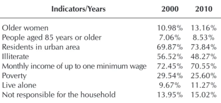 Table 1 –  Health determinants and risk factors of older people in  the state of Paraíba, Brazil, between 2000 and 2010