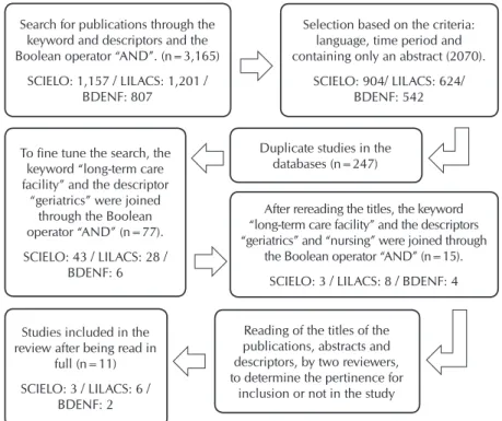 Figure 1 – Flowchart describing the methodological path for the results