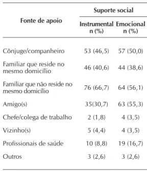Tabela 3 –  Fontes de suporte social instrumental e  emocional das pessoas vivendo com HIV/