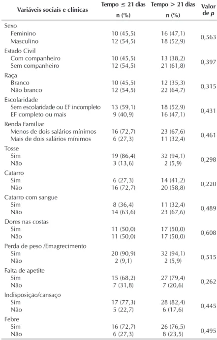 Tabela 1 –  Distribuição das variáveis sociais e clínicas de doentes de tuber- tuber-culose em relação ao tempo decorrido para procura por  estabe-lecimentos de saúde, Natal, Rio Grande do Norte, Brasil, 2012