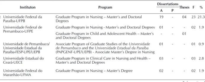 Figure 2 –  Distribution of theses and dissertations production of the Nurs- Nurs-ing and Health areas that use ICNP ® , by year of production, João  Pessoa, Paraíba, Brazil, 2016