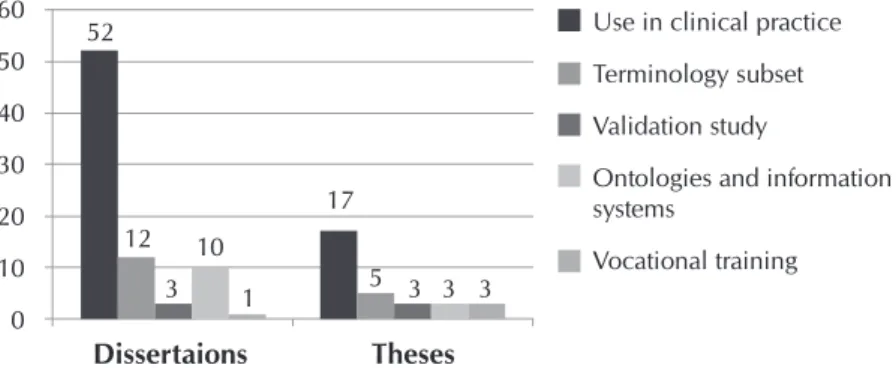 Figure 3 –  Distribution of theses and dissertations production from the Nursing  and Health areas that use ICNP ® , according to production themes,  João Pessoa, Paraíba, Brazil, 2016