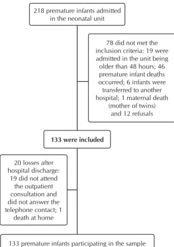 Table 1 describes the infant’s type of breastfeeding at hospital  discharge, and at the second week (between 7 to 15 days) after  hospital discharge.
