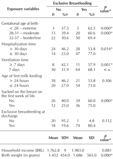 Table 1 –  Feeding characteristics of premature infants during  hospitalization, at hospital discharge and at home,  Goiânia, Goiás, Brazil, 2014-2015