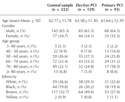 Table 1 –  Demographic characteristics of patients submitted to  Percutaneous Coronary Intervention, Natal, Rio Grande  do Norte, Brazil, 2017 General sample (n = 222) Elective PCI (n = 129) Primary PCI(n = 93)