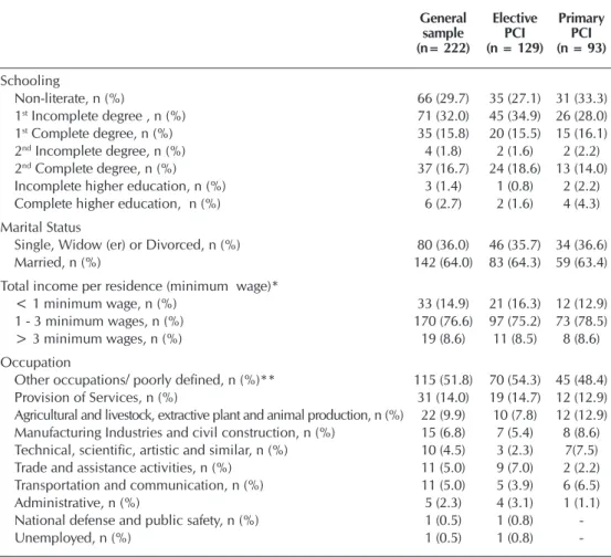 Table 2 –  Socioeconomic characteristics of patients undergoing Percutaneous Coronary Inter- Inter-vention, Natal, Rio Grande do Norte, Brazil, 2017