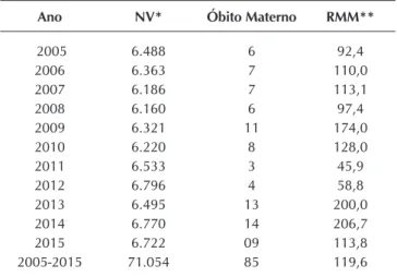 Tabela 5 –  Distribuição da primeira causa do óbito materno,  Juiz de Fora, Minas Gerais, Brasil, 2005 a 2015