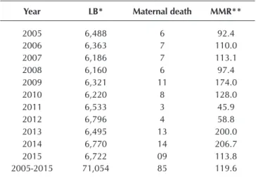 Table 4 –  Distribution of death preventability, Juiz de Fora,  Minas Gerais, Brazil, 2005 to 2015