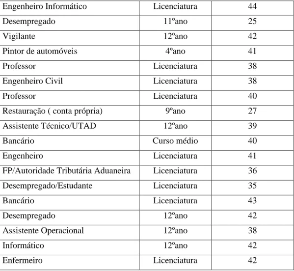Tabela 4 - Dados dos pais das crianças 