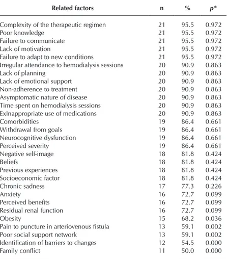 Table 3  –  Evaluation of the adequacy of factors related to the nursing diag- diag-nosis Ineffective Health Management