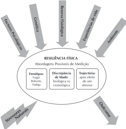 Figura 1 – Modelo Conceitual de Resiliência Física, Lisboa, 2017Fenótipos:Frágil,Robusto,FadigaDiscrepância de Idade: biológica vs cronológicaTrajectória:após efeito de um stressorRESILIÊNCIA FÍSICA