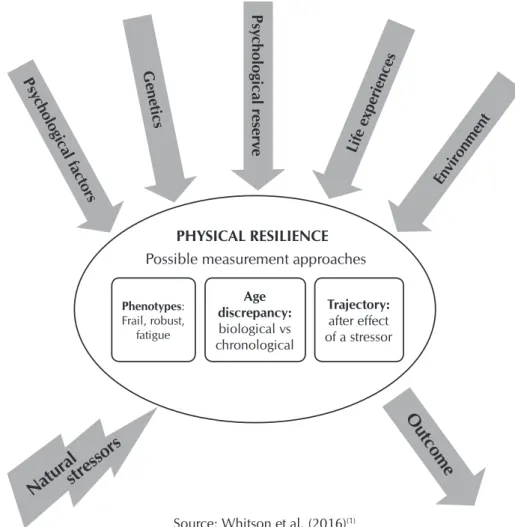 Figure 1  - Conceptual model of physical resilience, Lisbon, 2017