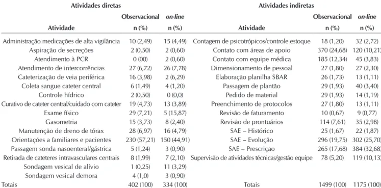 Tabela 1 –  Frequência das atividades diretas e indiretas registradas pelos métodos observacional e on-line, Porto Alegre, Rio  Grande do Sul, Brasil, 2016