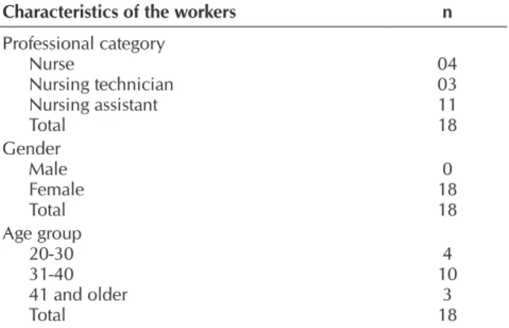 Table 1 – Distribution of characteristics of the workers who faced  ethical-disciplinary actions, according to professional  cat-egory, gender and age group, Salvador, Bahia, Brazil, 2016