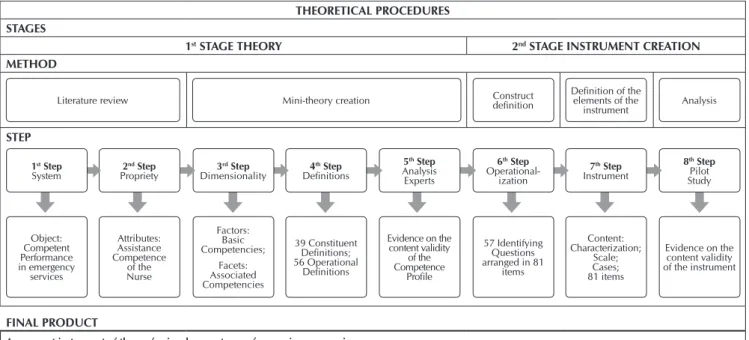 Figure 1 –  Methodological organization chart of theoretical procedures for elaborating the Assessment Instrument of the Profes- Profes-sional Competence of Nurses in Emergencies adapted from Pasquali’s model, São Paulo, Brazil, 2016