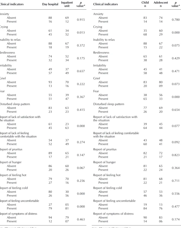 Table 2 –  Association between the clinical indicators of the  Impaired Comfort diagnosis and the age group  variable