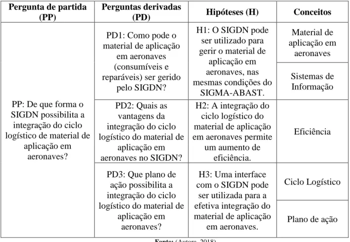 Tabela 1 -  Modelo de análise 