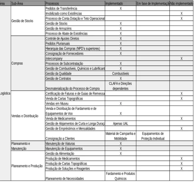 Tabela 3  -  Ponto situação área logística