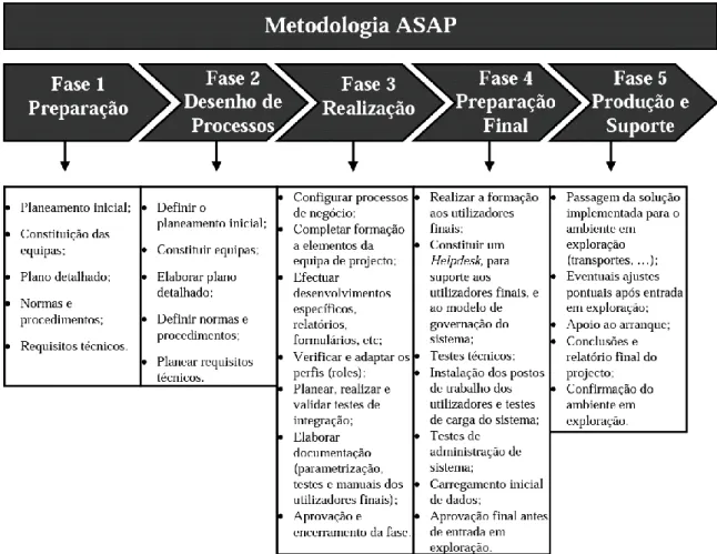 Figura 1 -Metodologia ASAP  Fonte: (Barnabé, 2007) 