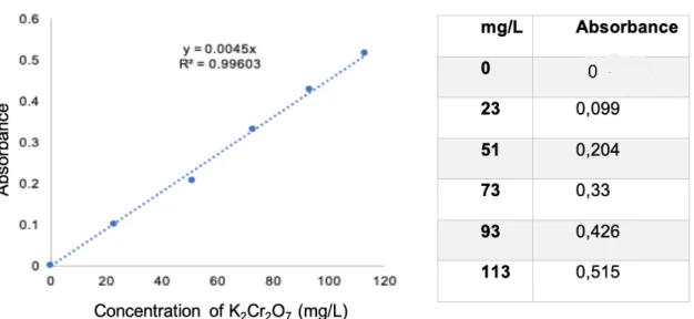 Table 1 - Concentration table of K 2 Cr 2 O 7  in relation to the absorbance value 