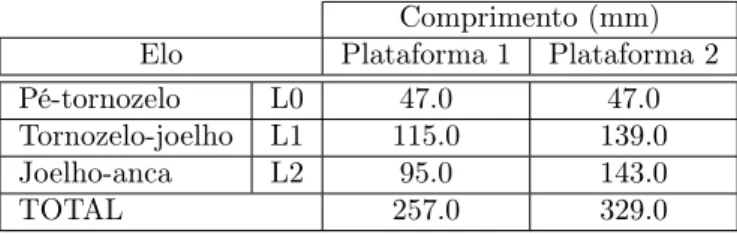 Tabela 2.2: Comparação das dimensões da perna das duas plataformas