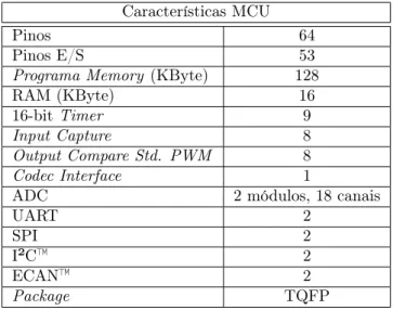 Tabela 3.2: Características do dsPIC33FJ128GP706