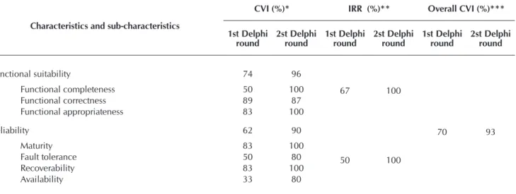 Table 1 presents the Content Validity Index (CVI) of each  characteristic and sub-characteristic of the instrument, the  Inter-rater Reliability (IRR) and the Overall Content Validity  Index, verified in the first and second rounds