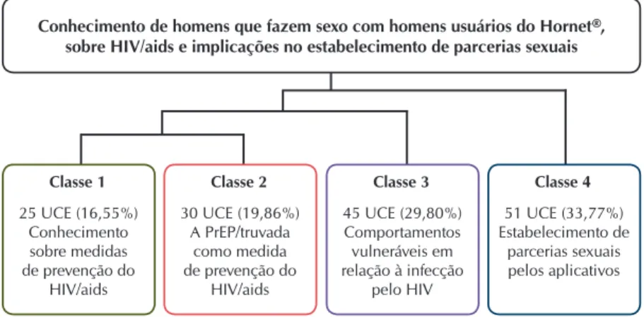 Figura 1 –  Estrutura temática dos conteúdos relacionados ao conhecimento de  homens que fazem sexo com homens usuários do Hornet®, sobre  HIV/aids e implicações no estabelecimento de parcerias sexuais