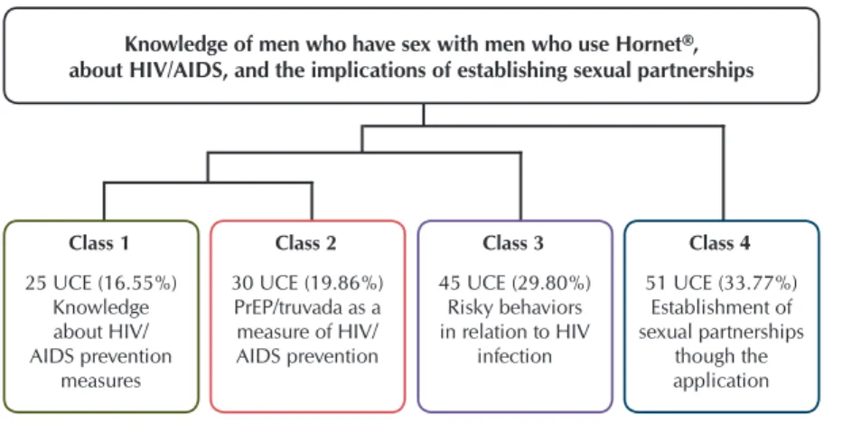 Figure 1 –  Thematic structure of knowledge-related content of men who  have sex with men through Hornet®, regarding HIV/AIDS and the  implications of the establishment of sexual partnerships