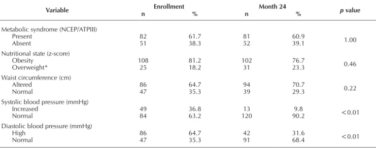 Table 1 –  Clinical and biochemical characteristics of metabolic syndrome at the point of enrollment and after 24 months,  Childhood Obesity Center, Campina Grande, Paraíba, Brazil, 2009/2012