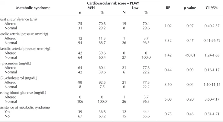 Table 4 –  Evaluation of metabolic syndrome persistence and its constituents with the PDAY (Pathobiological Determinants of Athero- Athero-sclerosis in Youth) cardiovascular risk score, Childhood Obesity Center, Campina Grande, Paraíba, Brazil, 2012