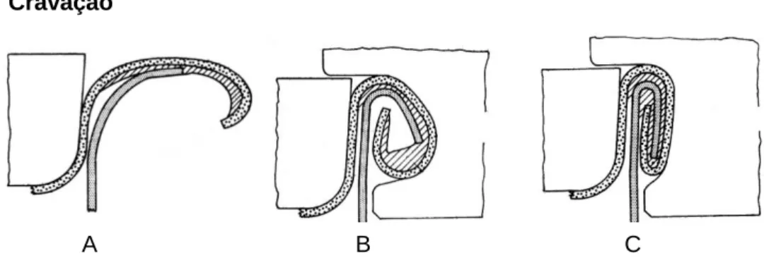 Fig. 4 – Etapas da cravação de uma lata. A – Fase de assentamento e compressão; B – Fase de  enrolamento; C – Fase de aperto