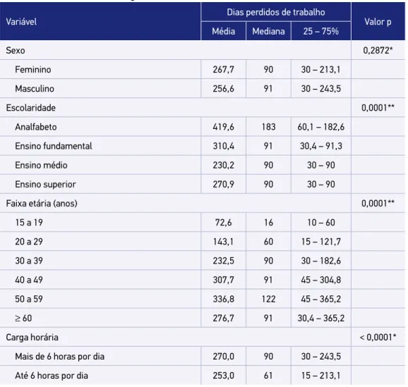 Tabela 1. Absenteísmo por distúrbios musculoesqueléticos em trabalhadores em relação ao sexo,  escolaridade, faixa etária e carga horária de trabalho