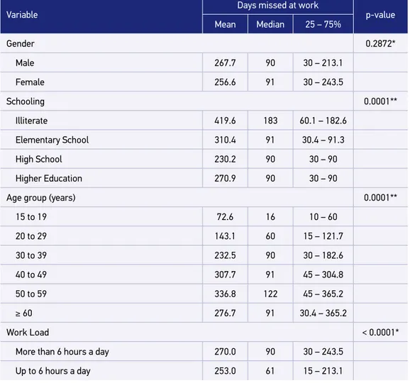 Table 1. Absenteeism due to musculoskeletal disorders in workers regarding gender, schooling,  age group and work load in Brazil, 2007-2012.