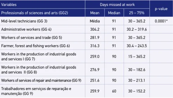 Table 2. Absenteeism owed to musculoskeletal disorders in workers regarding the great  occupational groups