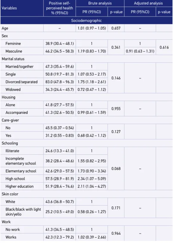 Table 2. Adjusted analyzes of the factors associated with positive self-perceived health of long-lived  elderly people from the EpiFloripa Idoso Project