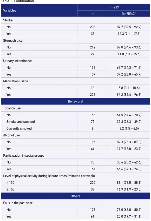 Table 1. Continuation.  Variables  n = 239 n % (95%CI) Stroke No 206 87.7 (82.5 – 92.9) Yes 33 12.3 (7.1 – 17.5) Stomach ulcer No 212 89.0 (84.4 – 93.6) Yes 27 11.0 (6.3 – 15.6) Urinary incontinence No 132 62.7 (54.3 – 71.2) Yes 107 37.2 (28.8 – 45.7) Medi