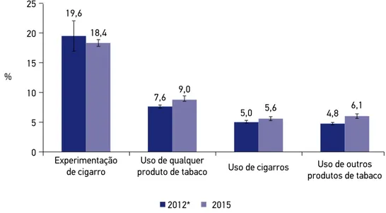 Figura 1. Frequência de uso de produtos de tabaco por escolares brasileiros, Pesquisa Nacional  de Saúde do Escolar, 2015.