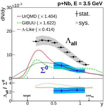Figure 2: (Color online) Reduced transverse mass distributions of Σ 0 s corrected for acceptance and detection efficiency