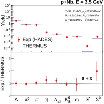 Figure 5: (color online) Experimental hadron yields measured by HADES [39] in comparison to a THERMUS statistical model fit w/o Σ 0 .